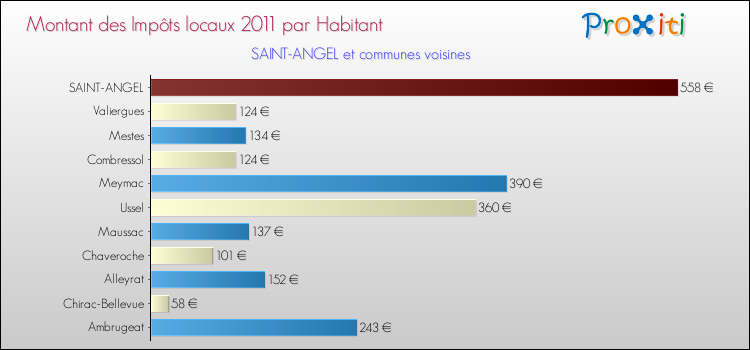 Montant des impôts locaux par Habitant pour SAINT-ANGEL et les communes proches Comparaison des impôts locaux par habitant pour SAINT-ANGEL et les communes voisines
