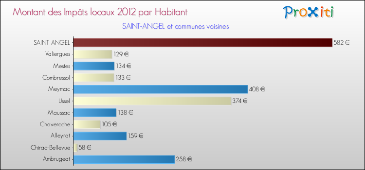 Montant des impôts locaux par Habitant pour SAINT-ANGEL et les communes proches Comparaison des impôts locaux par habitant pour SAINT-ANGEL et les communes voisines