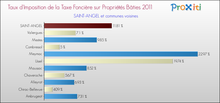 Taux d'imposition de la taxe foncière sur le bati 2011 pour SAINT-ANGEL et les communes proches Comparaison des taux d'imposition de la taxe foncière sur le bati 2011 pour SAINT-ANGEL et les communes voisines