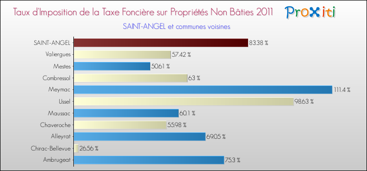 Taux d'imposition de la taxe foncière sur les immeubles et terrains non batis 2011 pour SAINT-ANGEL et les communes proches Comparaison des taux d'imposition de la taxe foncière sur les immeubles et terrains non batis 2011 pour SAINT-ANGEL et les communes voisines