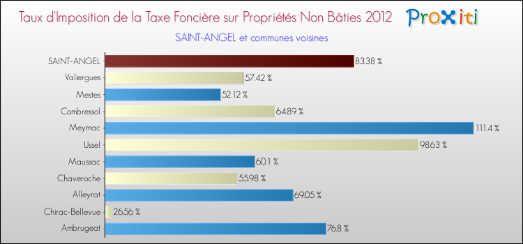 Taux d'imposition de la taxe foncière sur les immeubles et terrains non batis 2012 pour SAINT-ANGEL et les communes proches Comparaison des taux d'imposition de la taxe foncière sur les immeubles et terrains non batis 2012 pour SAINT-ANGEL et les communes voisines