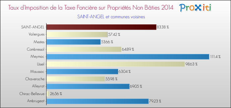 Taux d'imposition de la taxe foncière sur les immeubles et terrains non batis 2014 pour SAINT-ANGEL et les communes proches Comparaison des taux d'imposition de la taxe foncière sur les immeubles et terrains non batis 2014 pour SAINT-ANGEL et les communes voisines