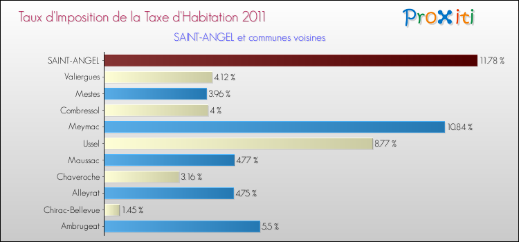 Taux d'imposition de la taxe d'habitation 2011 pour SAINT-ANGEL et les communes proches Comparaison des taux d'imposition de la taxe d'habitation 2011 pour SAINT-ANGEL et les communes voisines