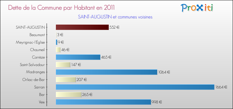 Dette par habitant de la commune en 2011 pour SAINT-AUGUSTIN et les communes proches Comparaison de la dette par habitant de la commune en 2011 pour SAINT-AUGUSTIN et les communes voisines