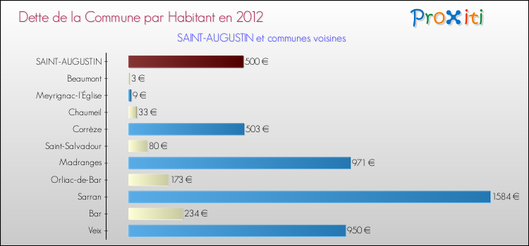 Dette par habitant de la commune en 2012 pour SAINT-AUGUSTIN et les communes proches Comparaison de la dette par habitant de la commune en 2012 pour SAINT-AUGUSTIN et les communes voisines