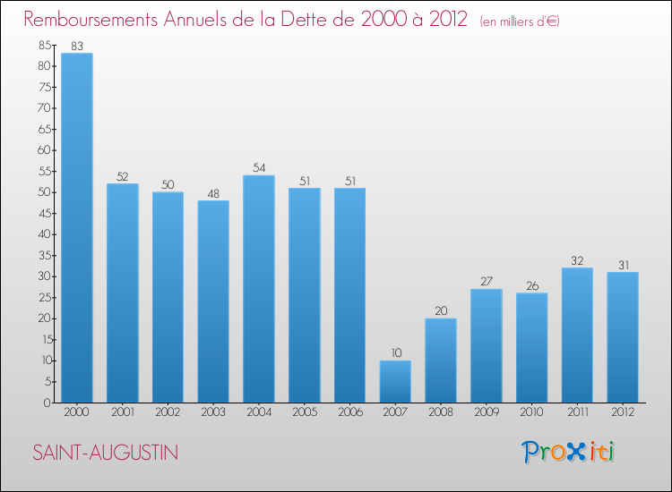 Evolution de l'annuité de la dette pour la commune de SAINT-AUGUSTIN de 2000 à 2012 Annuités de la dette pour SAINT-AUGUSTIN de 2000 à 2012