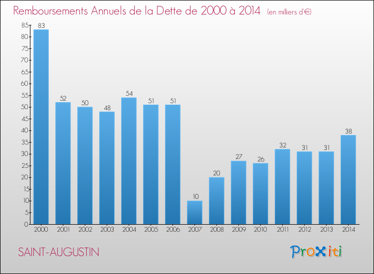 Evolution de l'annuité de la dette pour la commune de SAINT-AUGUSTIN de 2000 à 2014 Annuités de la dette pour SAINT-AUGUSTIN de 2000 à 2014