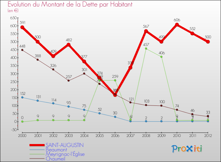 Evolution de la dette par habitant pour la commune de SAINT-AUGUSTIN et les communes proches de 2000 à 2012 Comparaison de la dette par habitant pour SAINT-AUGUSTIN et les communes voisines de 2000 à 2012