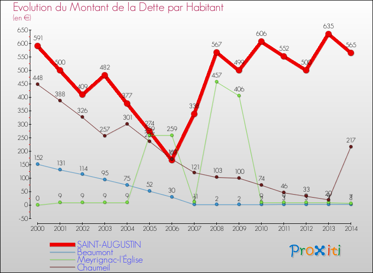 Evolution de la dette par habitant pour la commune de SAINT-AUGUSTIN et les communes proches de 2000 à 2014 Comparaison de la dette par habitant pour SAINT-AUGUSTIN et les communes voisines de 2000 à 2014