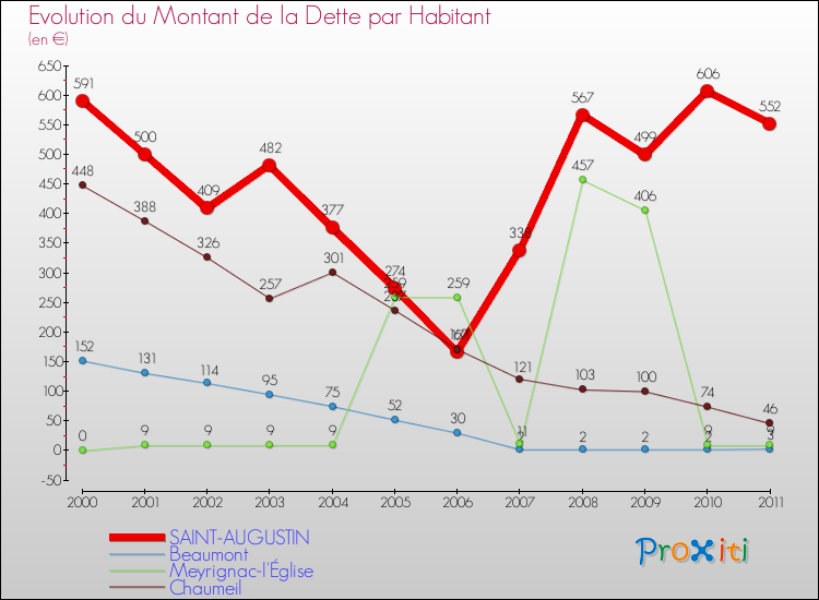 Evolution de la dette par habitant pour la commune de SAINT-AUGUSTIN et les communes proches Comparaison de la dette par habitant pour SAINT-AUGUSTIN et les communes voisines