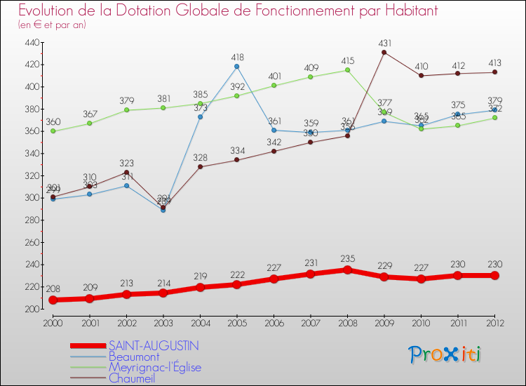 Evolution et montant de la dotation globale de fonctionnement par Habitant pour SAINT-AUGUSTIN et les communes proches Comparaison des dotations globales de fonctionnement par habitant pour SAINT-AUGUSTIN et les communes voisines
