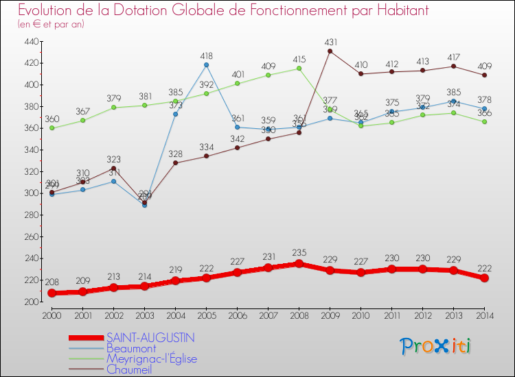 Evolution et montant de la dotation globale de fonctionnement par Habitant pour SAINT-AUGUSTIN et les communes proches de 2000 à 2014. Comparaison des dotations globales de fonctionnement par habitant pour SAINT-AUGUSTIN et les communes voisines de 2000 à 2014.