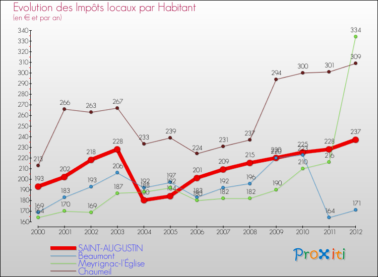 Evolution et montant des impôts locaux par Habitant pour SAINT-AUGUSTIN et les communes proches Comparaison des impôts locaux par habitant pour SAINT-AUGUSTIN et les communes voisines