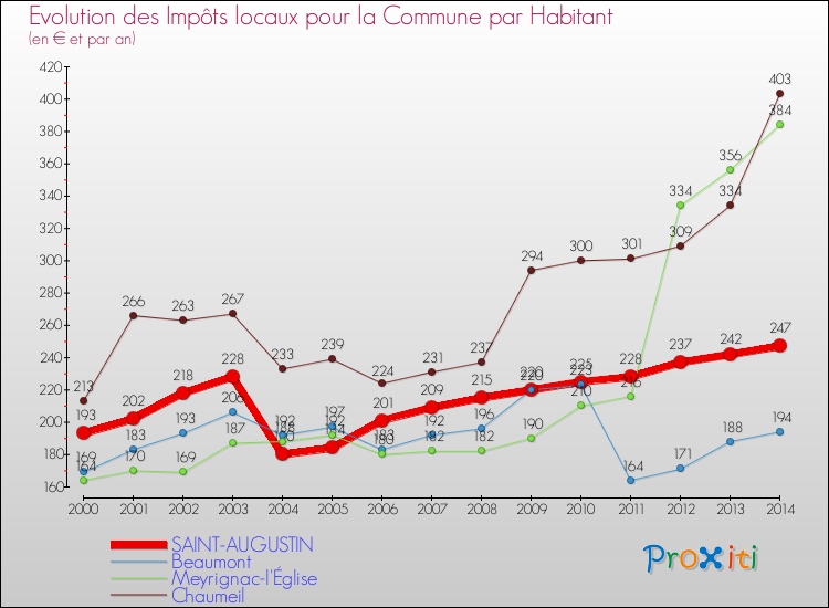Evolution et montant des impôts locaux par Habitant pour SAINT-AUGUSTIN et les communes proches de 2000 à 2014 Comparaison des impôts locaux par habitant pour SAINT-AUGUSTIN et les communes voisines de 2000 à 2014