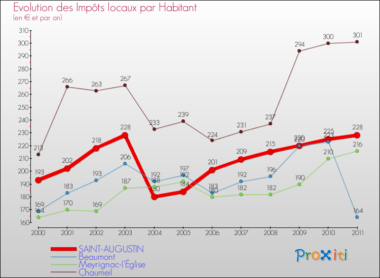 Evolution et montant des impôts locaux par Habitant pour SAINT-AUGUSTIN et les communes proches Comparaison des impôts locaux par habitant pour SAINT-AUGUSTIN et les communes voisines
