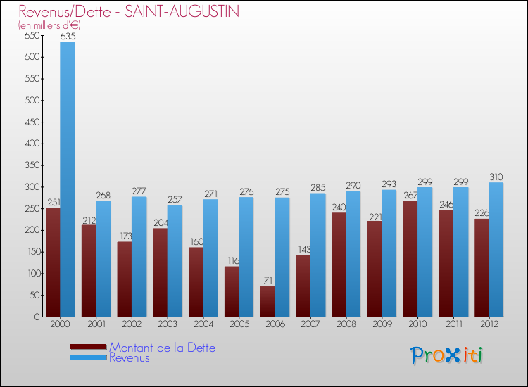 Evolution comparée de la dette et des revenus pour la commune de SAINT-AUGUSTIN de 2000 à 2012 Comparaison de la dette et des revenus pour SAINT-AUGUSTIN de 2000 à 2012