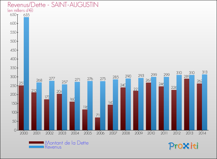 Evolution comparée de la dette et des revenus pour la commune de SAINT-AUGUSTIN de 2000 à 2014 Comparaison de la dette et des revenus pour SAINT-AUGUSTIN de 2000 à 2014