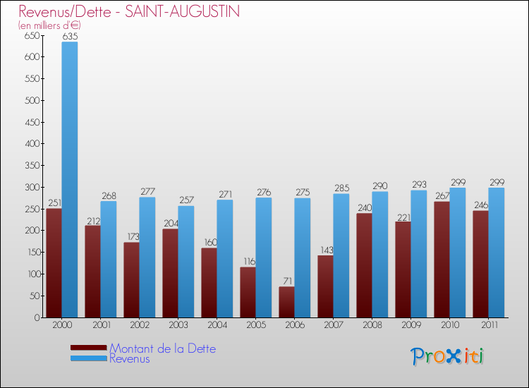 Evolution comparée de la dette et des revenus pour la commune de SAINT-AUGUSTIN de 2000 à 2011 Comparaison de la dette et des revenus pour SAINT-AUGUSTIN de 2000 à 2011
