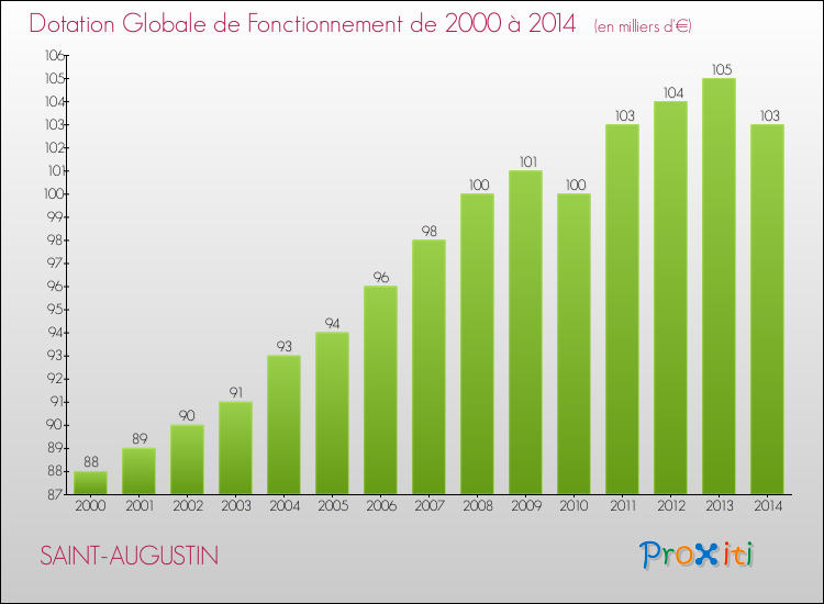 Evolution du montant de la Dotation Globale de Fonctionnement pour la commune de SAINT-AUGUSTIN de 2000 à 2014 Evolution du montant de la Dotation Globale de Fonctionnement pour SAINT-AUGUSTIN de 2000 à 2014