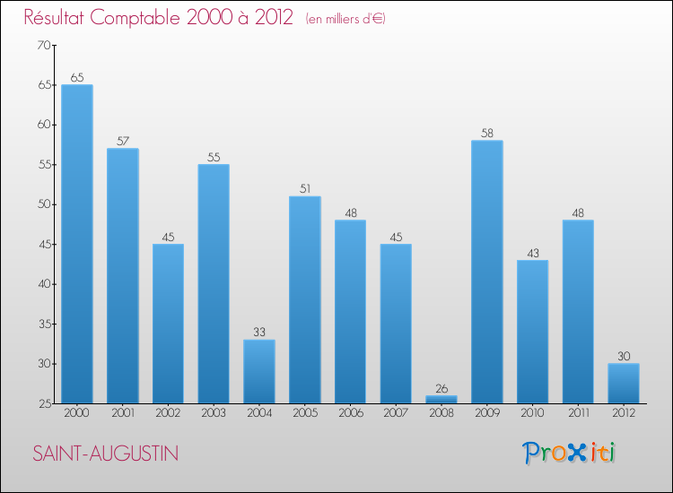 Evolution du résultat comptable pour la commune de SAINT-AUGUSTIN de 2000 à 2012 Evolution du résultat comptable pour SAINT-AUGUSTIN de 2000 à 2012