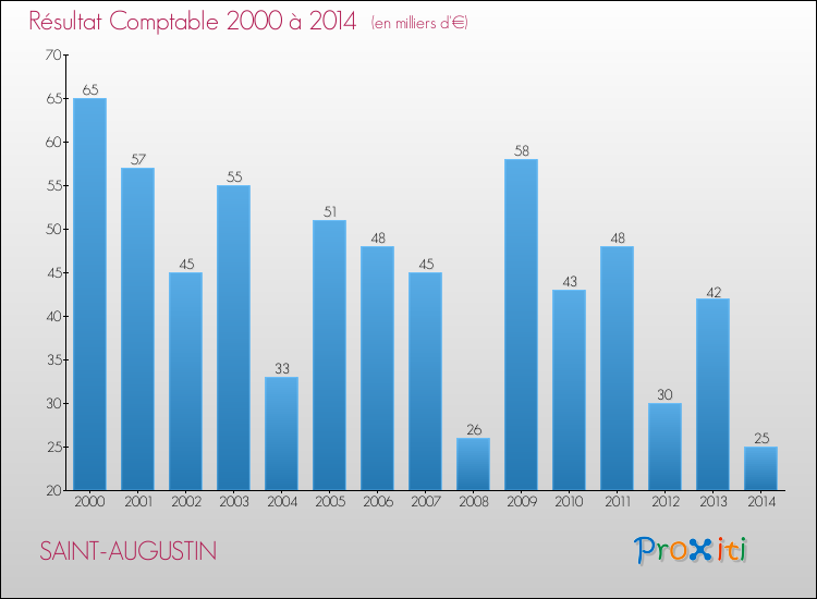 Evolution du résultat comptable pour la commune de SAINT-AUGUSTIN de 2000 à 2014 Evolution du résultat comptable pour SAINT-AUGUSTIN de 2000 à 2014