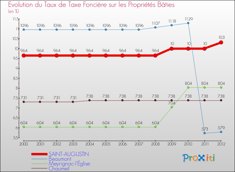 Evolution du taux de la taxe foncière sur le bati pour SAINT-AUGUSTIN et les communes proches de 2000 à 2012 Comparaison des taux de taxe foncière sur le bati pour SAINT-AUGUSTIN et les communes voisines de 2000 à 2012
