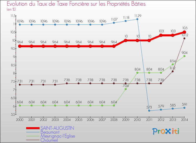 Evolution du taux de la taxe foncière sur le bati pour SAINT-AUGUSTIN et les communes proches de 2000 à 2014 Comparaison des taux de taxe foncière sur le bati pour SAINT-AUGUSTIN et les communes voisines de 2000 à 2014