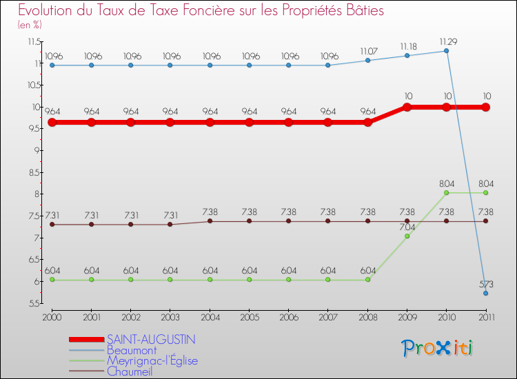 Evolution du taux de la taxe foncière sur le bati pour SAINT-AUGUSTIN et les communes proches Comparaison des taux de taxe foncière sur le bati pour SAINT-AUGUSTIN et les communes voisines