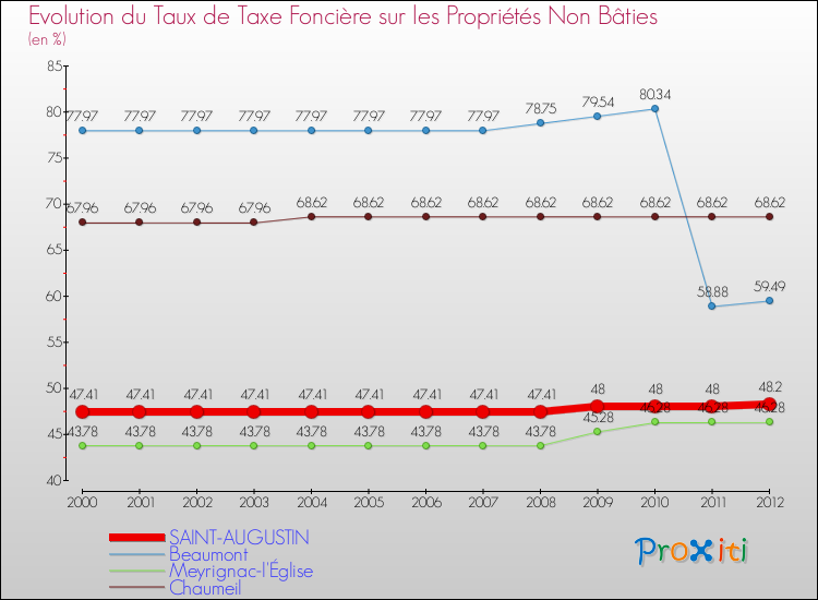 Evolution du taux de la taxe foncière sur les immeubles et terrains non batis pour SAINT-AUGUSTIN et les communes proches de 2000 à 2012 Comparaison des taux de la taxe foncière sur les immeubles et terrains non batis pour SAINT-AUGUSTIN et les communes voisines de 2000 à 2012