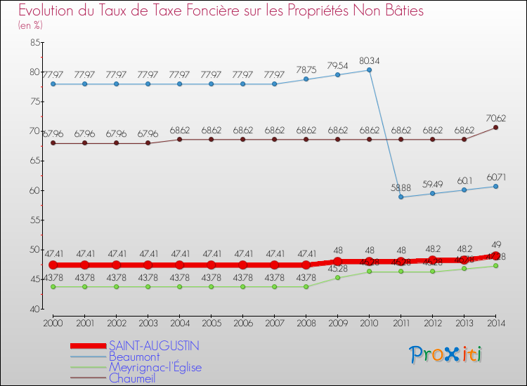 Evolution du taux de la taxe foncière sur les immeubles et terrains non batis pour SAINT-AUGUSTIN et les communes proches de 2000 à 2014 Comparaison des taux de la taxe foncière sur les immeubles et terrains non batis pour SAINT-AUGUSTIN et les communes voisines de 2000 à 2014