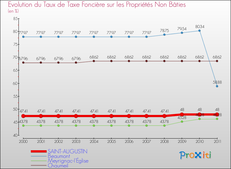 Evolution du taux de la taxe foncière sur les immeubles et terrains non batis pour SAINT-AUGUSTIN et les communes proches Comparaison des taux de la taxe foncière sur les immeubles et terrains non batis pour SAINT-AUGUSTIN et les communes voisines