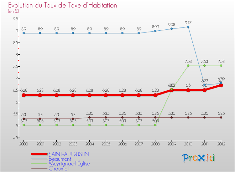 Evolution du taux de la taxe d'habitation pour SAINT-AUGUSTIN et les communes proches Comparaison des taux de la taxe d'habitation pour SAINT-AUGUSTIN et les communes voisines