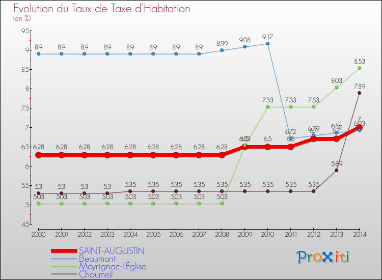 Evolution du taux de la taxe d'habitation pour SAINT-AUGUSTIN et les communes proches de 2000 à 2014 Comparaison des taux de la taxe d'habitation pour SAINT-AUGUSTIN et les communes voisines de 2000 à 2014