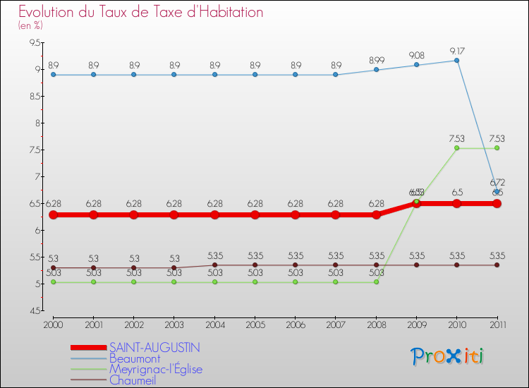Evolution du taux de la taxe d'habitation pour SAINT-AUGUSTIN et les communes proches Comparaison des taux de la taxe d'habitation pour SAINT-AUGUSTIN et les communes voisines