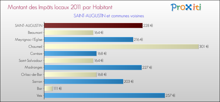 Montant des impôts locaux par Habitant pour SAINT-AUGUSTIN et les communes proches Comparaison des impôts locaux par habitant pour SAINT-AUGUSTIN et les communes voisines