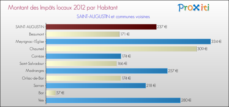 Montant des impôts locaux par Habitant pour SAINT-AUGUSTIN et les communes proches Comparaison des impôts locaux par habitant pour SAINT-AUGUSTIN et les communes voisines