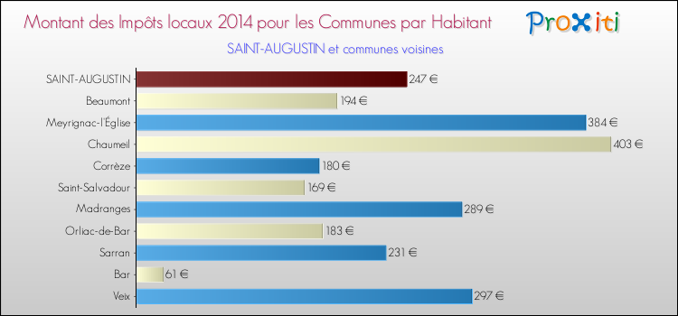 Montant des impôts locaux par Habitant pour SAINT-AUGUSTIN et les communes proches en 2014 Comparaison des impôts locaux par habitant pour SAINT-AUGUSTIN et les communes voisines en 2014