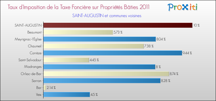 Taux d'imposition de la taxe foncière sur le bati 2011 pour SAINT-AUGUSTIN et les communes proches Comparaison des taux d'imposition de la taxe foncière sur le bati 2011 pour SAINT-AUGUSTIN et les communes voisines