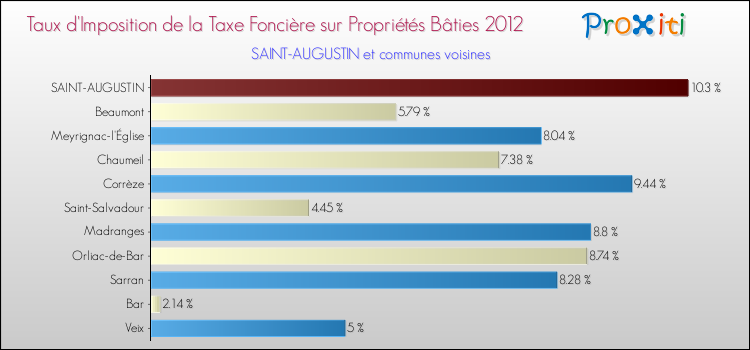 Taux d'imposition de la taxe foncière sur le bati 2012 pour SAINT-AUGUSTIN et les communes proches Comparaison des taux d'imposition de la taxe foncière sur le bati 2012 pour SAINT-AUGUSTIN et les communes voisines