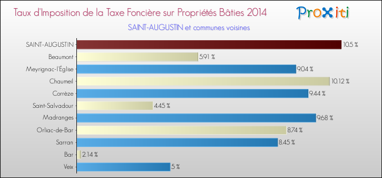 Taux d'imposition de la taxe foncière sur le bati 2014 pour SAINT-AUGUSTIN et les communes proches Comparaison des taux d'imposition de la taxe foncière sur le bati 2014 pour SAINT-AUGUSTIN et les communes voisines