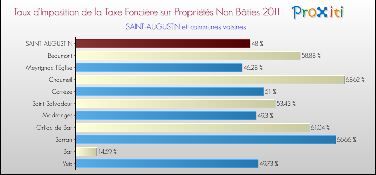 Taux d'imposition de la taxe foncière sur les immeubles et terrains non batis 2011 pour SAINT-AUGUSTIN et les communes proches Comparaison des taux d'imposition de la taxe foncière sur les immeubles et terrains non batis 2011 pour SAINT-AUGUSTIN et les communes voisines