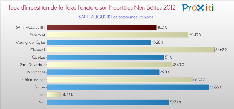 Taux d'imposition de la taxe foncière sur les immeubles et terrains non batis 2012 pour SAINT-AUGUSTIN et les communes proches Comparaison des taux d'imposition de la taxe foncière sur les immeubles et terrains non batis 2012 pour SAINT-AUGUSTIN et les communes voisines
