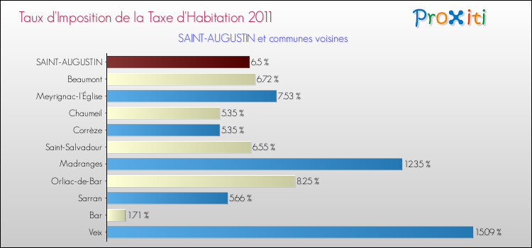 Taux d'imposition de la taxe d'habitation 2011 pour SAINT-AUGUSTIN et les communes proches Comparaison des taux d'imposition de la taxe d'habitation 2011 pour SAINT-AUGUSTIN et les communes voisines