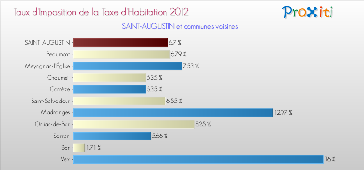 Taux d'imposition de la taxe d'habitation 2012 pour SAINT-AUGUSTIN et les communes proches Comparaison des taux d'imposition de la taxe d'habitation 2012 pour SAINT-AUGUSTIN et les communes voisines