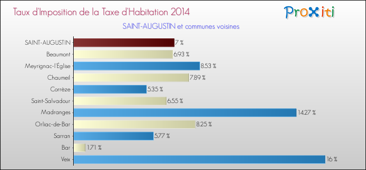 Taux d'imposition de la taxe d'habitation 2014 pour SAINT-AUGUSTIN et les communes proches Comparaison des taux d'imposition de la taxe d'habitation 2014 pour SAINT-AUGUSTIN et les communes voisines