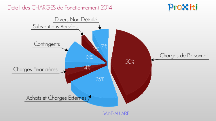 Décomposition des Charges de Fonctionnement 2014 de la commune de SAINT-AULAIRE Charges de Fonctionnement 2014 pour la commune de SAINT-AULAIRE