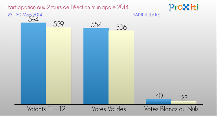 Elections Municipales 2014 - Participation comparée des 2 tours pour la commune de SAINT-AULAIRE
