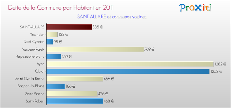 Dette par habitant de la commune en 2011 pour SAINT-AULAIRE et les communes proches Comparaison de la dette par habitant de la commune en 2011 pour SAINT-AULAIRE et les communes voisines
