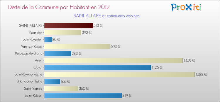Dette par habitant de la commune en 2012 pour SAINT-AULAIRE et les communes proches Comparaison de la dette par habitant de la commune en 2012 pour SAINT-AULAIRE et les communes voisines