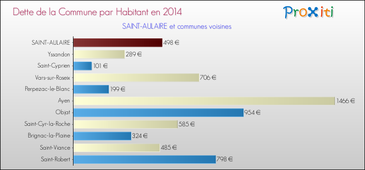 Dette par habitant de la commune en 2014 pour SAINT-AULAIRE et les communes proches Comparaison de la dette par habitant de la commune en 2014 pour SAINT-AULAIRE et les communes voisines
